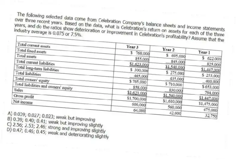 The following selected data come from Celebration Company's balance sheets and income statements over three recent years. Based on the data, what is Celebration's return on assets for each of the three years, and do the ratios show deterioration or improvement in Celebration's profitability? Assume that the industry average is 0.075 or 7.5%.
A) 0.039; 0.027; 0.023; weak but improving
B) 0.39; 0.40; 0.41; weak but improving slightly
C) 2.56; 2.53; 2.46; strong and improving slightly
D) 0.47; 0.46; 0.45; weak and deteriorating slightly