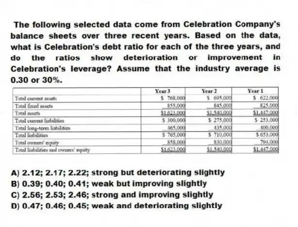 The following selected data come from Celebration Company's balance sheets over three recent years. Based on the data, what is Celebration's debt ratio for each of the three years, and do the ratios show deterioration or improvement in Celebration's leverage? Assume that the industry average is 0.30 or 30%.
A) 2.12; 2.17; 2.22; strong but deteriorating slightly
B) 0.39; 0.40; 0.41; weak but improving slightly
C) 2.56; 2.53; 2.46; strong and improving slightly
D) 0.47; 0.46; 0.45; weak and deteriorating slightly