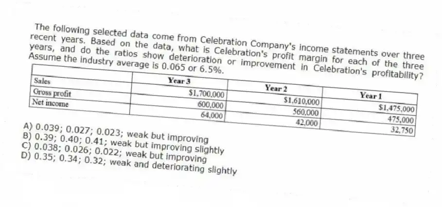The following selected data come from Celebration Company's income statements over three recent years. Based on the data, what is Celebration's profit margin for each of the three years, and do the ratios show deterioration or improvement in Celebration's profitability? Assume the industry average is 0.065 or 6.5%.
A) 0.039; 0.027; 0.023; weak but improving
B) 0.39; 0.40; 0.41; weak but improving slightly
C) 0.038; 0.026; 0.022; weak but improving
D) 0.35; 0.34; 0.32; weak and deteriorating slightly