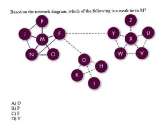 Based on the network diagram, which of the following is a weak tie to M?
A) O
B) P
C) F
D) Y