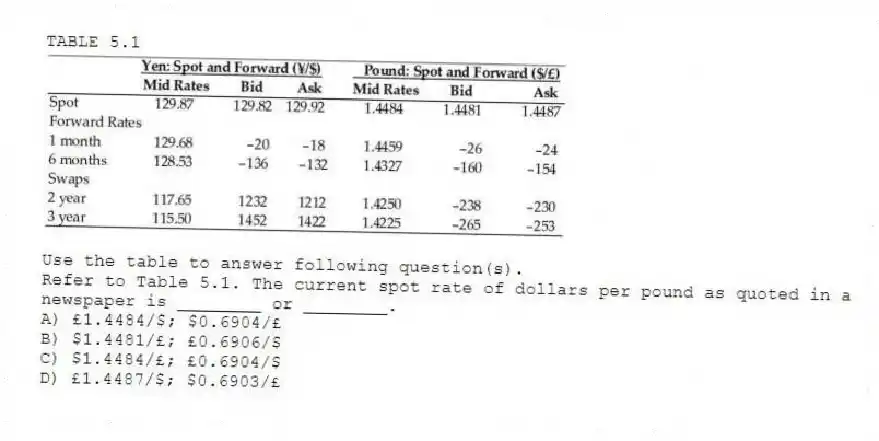 TABLE 5.1

Use the table to answer following question(s).
-Refer to Table 5.1. The current spot rate of dollars per pound as quoted in a newspaper is ________ or ________.
A) £1.4484/$; $0.6904/£ 
B) $1.4481/£; £0.6906/$ 
C) $1.4484/£; £0.6904/$ 
D) £1.4487/$; $0.6903/£
