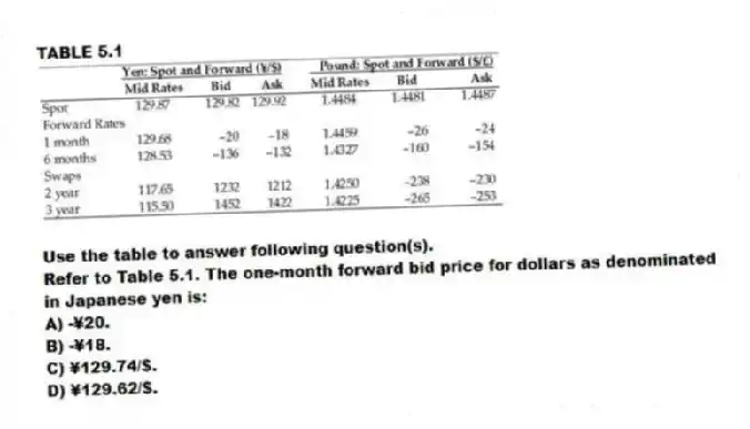 TABLE 5.1
Use the table to answer following question(s).
-Refer to Table 5.1. The one-month forward bid price for dollars as denominated in Japanese yen is:
A) -¥20.
B) -¥18.
C) ¥129.74/$.
D) ¥129.62/$.