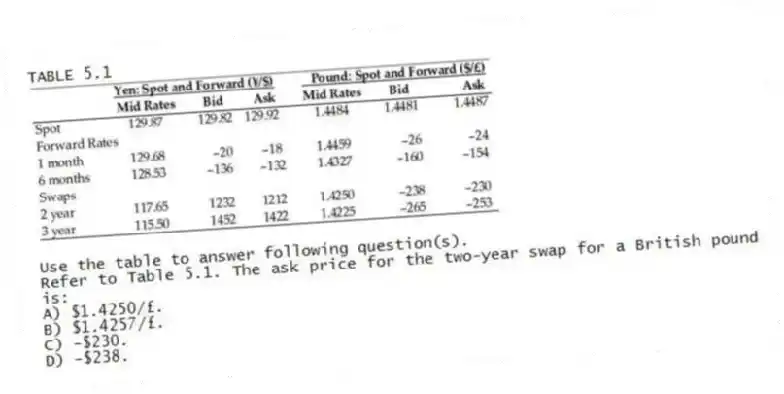 TABLE 5.1
Use the table to answer following question(s).
-Refer to Table 5.1. The ask price for the two-year swap for a British pound is:
A) $1.4250/£.
B) $1.4257/£.
C) -$230.
D) -$238.