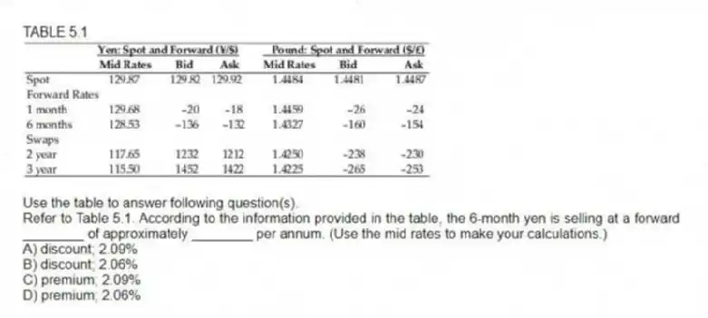 TABLE 5.1
Use the table to answer following question(s).
-Refer to Table 5.1. According to the information provided in the table, the 6-month yen is selling at a forward ________ of approximately ________ per annum. (Use the mid rates to make your calculations.)
A) discount; 2.09%
B) discount; 2.06%
C) premium; 2.09%
D) premium; 2.06%