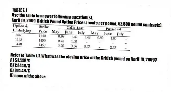 TABLE 7.1
Use the table to answer following question(s).
April 19, 2009, British Pound Option Prices (cents per pound, 62,500 pound contracts).
-Refer to Table 7.1. What was the closing price of the British pound on April 18, 2009?
A) $1.448/£
B) £1.448/$
C) $14.48/£
D) none of the above