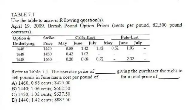TABLE 7.1
Use the table to answer following question(s).
April 19, 2009, British Pound Option Prices (cents per pound, 62,500 pound contracts).
-Refer to Table 7.1. The exercise price of ________ giving the purchaser the right to sell pounds in June has a cost per pound of ________ for a total price of ________.
A) 1460; 0.68 cents; $425.00
B) 1440; 1.06 cents; $662.50
C) 1450; 1.02 cents; $637.50
D) 1440; 1.42 cents; $887.50