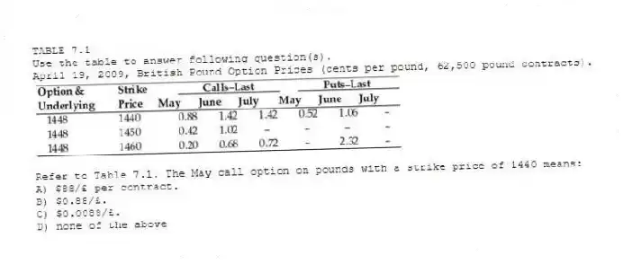 TABLE 7.1
Use the table to answer following question(s).
April 19, 2009, British Pound Option Prices (cents per pound, 62,500 pound contracts).
-Refer to Table 7.1. The May call option on pounds with a strike price of 1440 means:
A) $88/£ per contract.
B) $0.88/£.
C) $0.0088/£.
D) none of the above