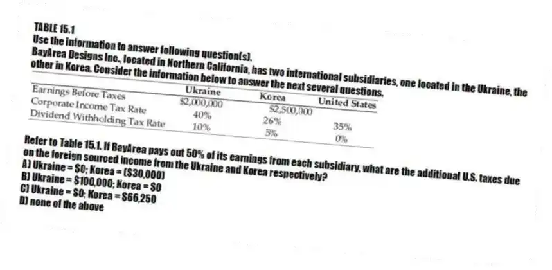TABLE 15.1
Use the information to answer following question(s).
BayArea Designs Inc., located in Northern California, has two international subsidiaries, one located in the Ukraine, the other in Korea. Consider the information below to answer the next several questions.
-Refer to Table 15.1. If BayArea pays out 50% of its earnings from each subsidiary, what are the additional U.S. taxes due on the foreign sourced income from the Ukraine and Korea respectively?
A) Ukraine = $0; Korea = ($30,000)
B) Ukraine = $100,000; Korea = $0
C) Ukraine = $0; Korea = $66,250
D) none of the above