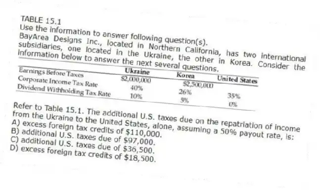 TABLE 15.1
Use the information to answer following question(s).
BayArea Designs Inc., located in Northern California, has two international subsidiaries, one located in the Ukraine, the other in Korea. Consider the information below to answer the next several questions.
-Refer to Table 15.1. The additional U.S. taxes due on the repatriation of income from the Ukraine to the United States, alone, assuming a 50% payout rate, is:
A) excess foreign tax credits of $110,000.
B) additional U.S. taxes due of $97,000.
C) additional U.S. taxes due of $36,500.
D) excess foreign tax credits of $18,500.
