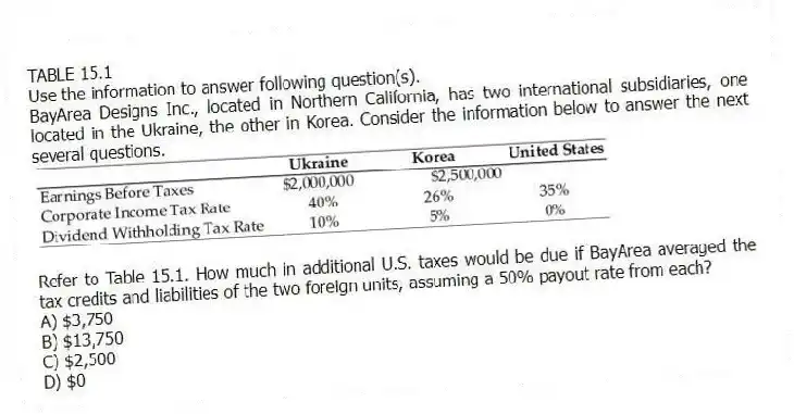 TABLE 15.1
Use the information to answer following question(s).
BayArea Designs Inc., located in Northern California, has two international subsidiaries, one located in the Ukraine, the other in Korea. Consider the information below to answer the next several questions.
-Refer to Table 15.1. How much in additional U.S. taxes would be due if BayArea averaged the tax credits and liabilities of the two foreign units, assuming a 50% payout rate from each?
A) $3,750
B) $13,750
C) $2,500
D) $0