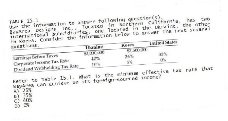 TABLE 15.1
Use the information to answer following question(s).
BayArea Designs Inc., located in Northern California, has two international subsidiaries, one located in the Ukraine, the other in Korea. Consider the information below to answer the next several questions.
-Refer to Table 15.1. What is the minimum effective tax rate that BayArea can achieve on its foreign-sourced income?
A) 26%
B) 35%
C) 40%
D) 0%
