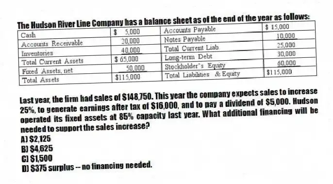 The Hudson River Line Company has a balance sheet as of the end of the year as follows:
Last year, the firm had sales of $148,750. This year the company expects sales to increase 25%, to generate earnings after tax of $16,000, and to pay a dividend of $5,000. Hudson operated its fixed assets at 85% capacity last year. What additional financing will be needed to support the sales increase?
A) $2,125
B) $4,625
C) $1,500
D) $375 surplus -- no financing needed.