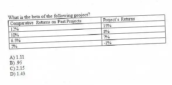 What is the beta of the following project?
A) 1.11
B) .95
C) 2.15
D) 1.43