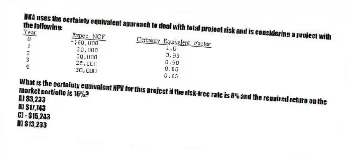 DKA uses the certainty equivalent approach to deal with total project risk and is considering a project with the following:
What is the certainty equivalent NPV for this project if the risk-free rate is 8% and the required return on the market portfolio is 15%?
A) $3,233
B) $17,743
C) - $15,243
D) $13,233