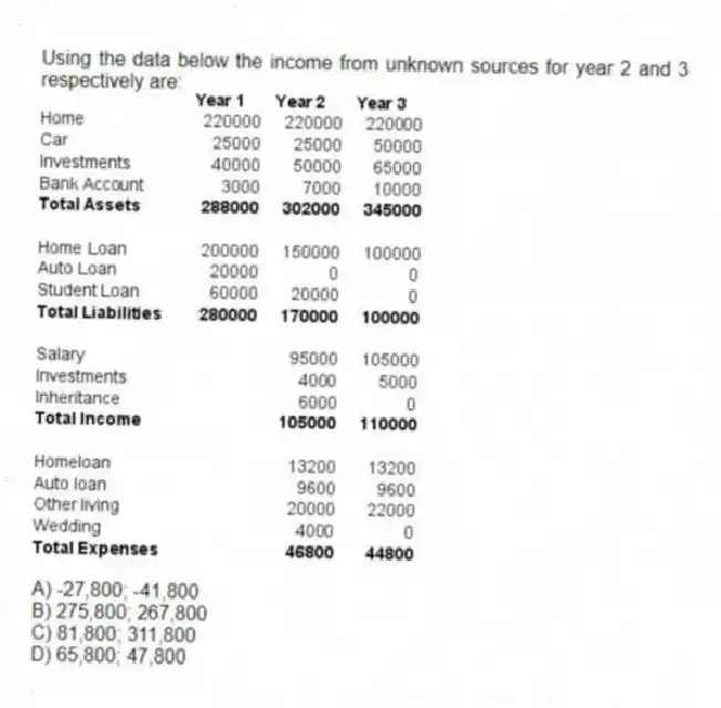 Using the data below the income from unknown sources for year 2 and 3 respectively are:
A) -27,800; -41,800
B) 275,800; 267,800
C) 81,800; 311,800
D) 65,800; 47,800