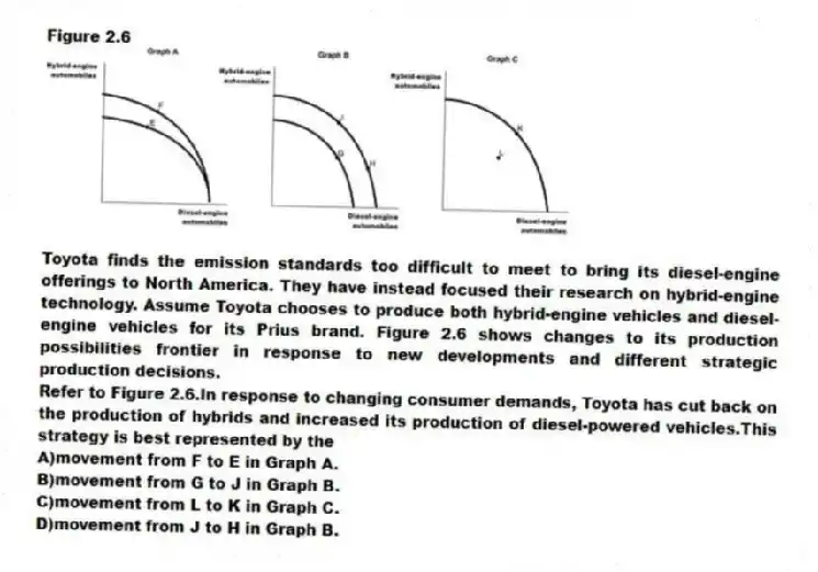 Figure 2.6
Toyota finds the emission standards too difficult to meet to bring its diesel-engine offerings to North America. They have instead focused their research on hybrid-engine technology. Assume Toyota chooses to produce both hybrid-engine vehicles and diesel-engine vehicles for its Prius brand. Figure 2.6 shows changes to its production possibilities frontier in response to new developments and different strategic production decisions.
-Refer to Figure 2.6.In response to changing consumer demands, Toyota has cut back on the production of hybrids and increased its production of diesel-powered vehicles.This strategy is best represented by the
A)movement from F to E in Graph A.
B)movement from G to J in Graph B.
C)movement from L to K in Graph C.
D)movement from J to H in Graph B.