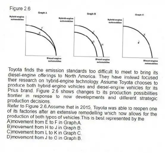 Figure 2.6
Toyota finds the emission standards too difficult to meet to bring its diesel-engine offerings to North America. They have instead focused their research on hybrid-engine technology. Assume Toyota chooses to produce both hybrid-engine vehicles and diesel-engine vehicles for its Prius brand. Figure 2.6 shows changes to its production possibilities frontier in response to new developments and different strategic production decisions.
-Refer to Figure 2.6.Assume that in 2015, Toyota was able to reopen one of its factories after an extensive remodelling which now allows for the production of both types of vehicles.This is best represented by the
A)movement from E to F in Graph A.
B)movement from H to J in Graph B.
C)movement from L to K in Graph C.
D)movement from J to G in Graph B.