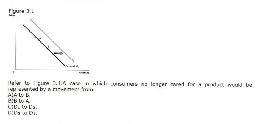 Figure 3.1
 
-Refer to Figure 3.1.A case in which consumers no longer cared for a product would be represented by a movement from
A)A to B. 
B)B to A. 
C)D₁ to D₂. 
D)D₂ to D₁.
