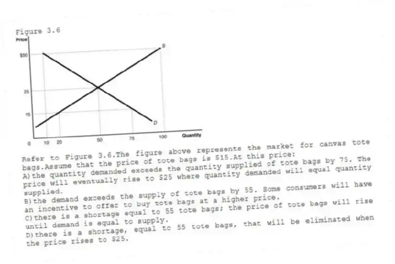 Figure 3.6
-Refer to Figure 3.6.The figure above represents the market for canvas tote bags.Assume that the price of tote bags is $15.At this price:
A)the quantity demanded exceeds the quantity supplied of tote bags by 75. The price will eventually rise to $25 where quantity demanded will equal quantity supplied.
B)the demand exceeds the supply of tote bags by 55. Some consumers will have an incentive to offer to buy tote bags at a higher price.
C)there is a shortage equal to 55 tote bags; the price of tote bags will rise until demand is equal to supply.
D)there is a shortage, equal to 55 tote bags, that will be eliminated when the price rises to $25.