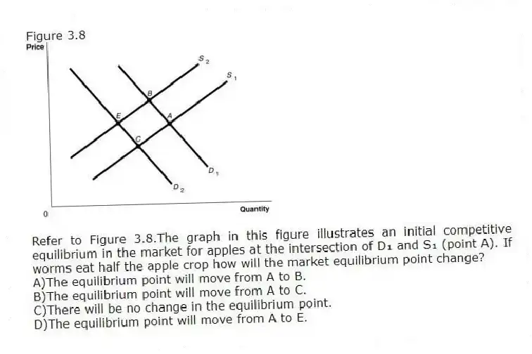 Figure 3.8
-Refer to Figure 3.8.The graph in this figure illustrates an initial competitive equilibrium in the market for apples at the intersection of D₁ and S₁ (point A). If worms eat half the apple crop how will the market equilibrium point change?
A)The equilibrium point will move from A to B.
B)The equilibrium point will move from A to C.
C)There will be no change in the equilibrium point.
D)The equilibrium point will move from A to E.