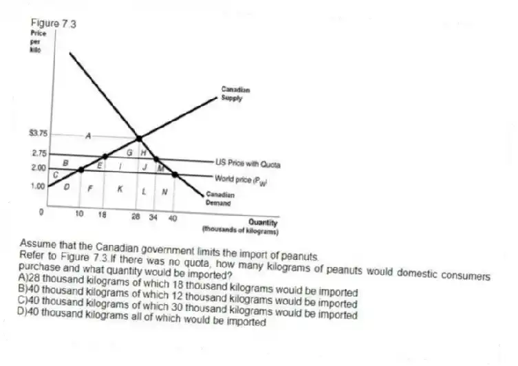 Figure 7.3
Assume that the Canadian government limits the import of peanuts.
-Refer to Figure 7.3.If there was no quota, how many kilograms of peanuts would domestic consumers purchase and what quantity would be imported?
A)28 thousand kilograms of which 18 thousand kilograms would be imported
B)40 thousand kilograms of which 12 thousand kilograms would be imported
C)40 thousand kilograms of which 30 thousand kilograms would be imported
D)40 thousand kilograms all of which would be imported