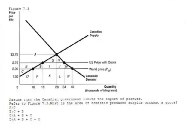 Figure 7.3
Assume that the Canadian government limits the import of peanuts.
-Refer to Figure 7.3.What is the area of domestic producer surplus without a quota?
A)C
B)C + B
C)A + B + C
D)A + B + C + D