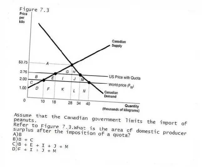 Figure 7.3
Assume that the Canadian government limits the import of peanuts.
-Refer to Figure 7.3.What is the area of domestic producer surplus after the imposition of a quota?
A)B
B)B + C
C)B + E + I + J + M
D)E + I + J + M