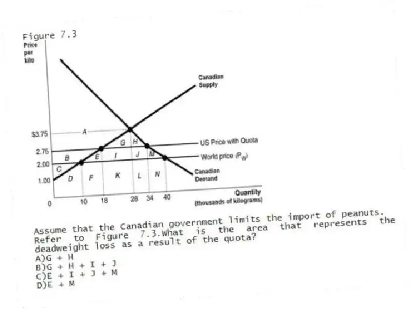 Figure 7.3
Assume that the Canadian government limits the import of peanuts.
-Refer to Figure 7.3.What is the area that represents the deadweight loss as a result of the quota?
A)G + H
B)G + H + I + J
C)E + I + J + M
D)E + M