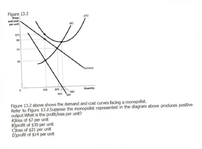 Figure 13.2
Figure 13.2 above shows the demand and cost curves facing a monopolist.
-Refer to Figure 13.2.Suppose the monopolist represented in the diagram above produces positive output.What is the profit/loss per unit?
A)loss of $7 per unit
B)profit of $30 per unit
C)loss of $21 per unit
D)profit of $14 per unit