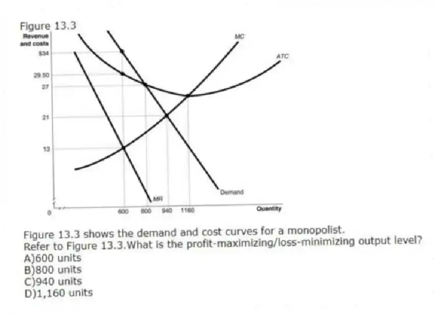 Figure 13.3
Figure 13.3 shows the demand and cost curves for a monopolist.
-Refer to Figure 13.3.What is the profit-maximizing/loss-minimizing output level?
A)600 units
B)800 units
C)940 units
D)1,160 units