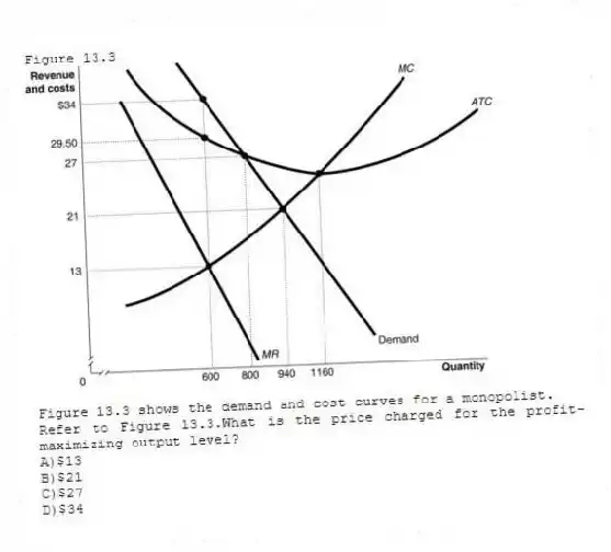 Figure 13.3
Figure 13.3 shows the demand and cost curves for a monopolist.
-Refer to Figure 13.3.What is the price charged for the profit-maximizing output level?
A)$13
B)$21
C)$27
D)$34