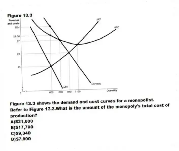 Figure 13.3
Figure 13.3 shows the demand and cost curves for a monopolist.
-Refer to Figure 13.3.What is the amount of the monopoly's total cost of production?
A)$21,600
B)$17,700
C)$9,340
D)$7,800