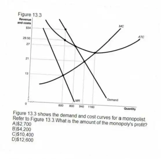 Figure 13.3
Figure 13.3 shows the demand and cost curves for a monopolist.
-Refer to Figure 13.3.What is the amount of the monopoly's profit?
A)$2,700
B)$4,200
C)$10,400
D)$12,600
