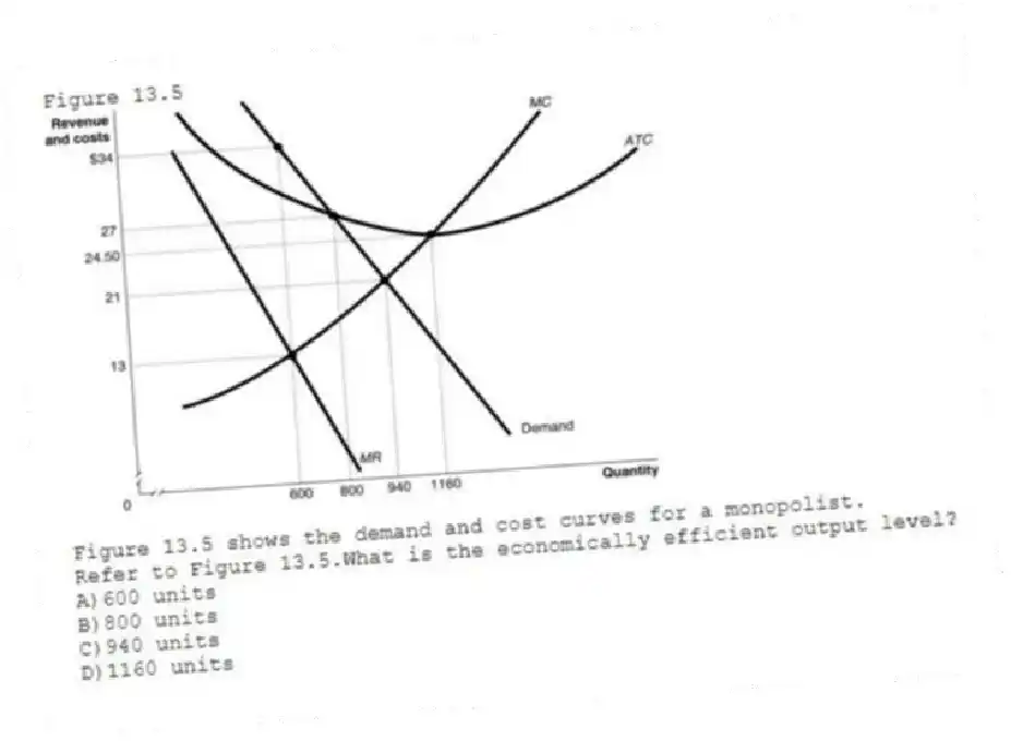 Figure 13.5
Figure 13.5 shows the demand and cost curves for a monopolist.
-Refer to Figure 13.5.What is the economically efficient output level?
A)600 units
B)800 units
C)940 units
D)1160 units
