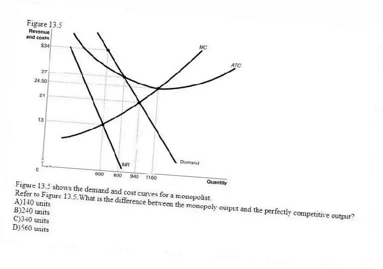 Figure 13.5
Figure 13.5 shows the demand and cost curves for a monopolist.
-Refer to Figure 13.5.What is the difference between the monopoly output and the perfectly competitive output?
A)140 units
B)240 units
C)340 units
D)560 units