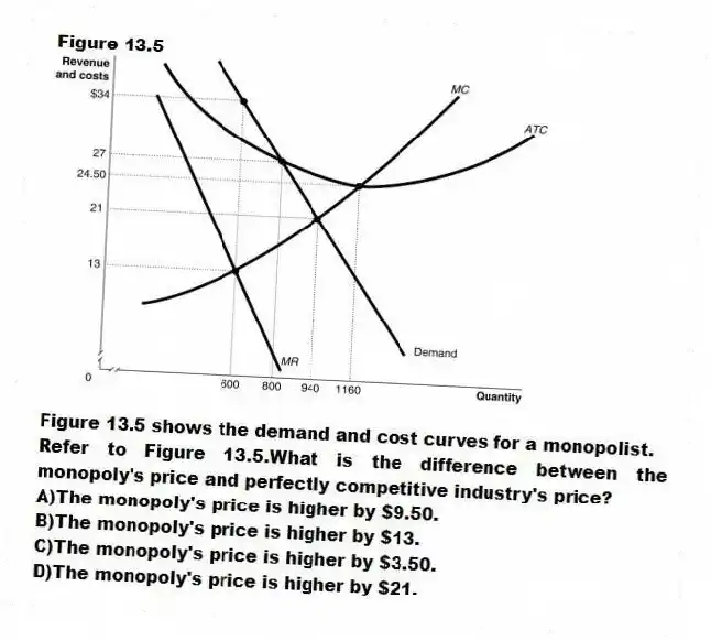 Figure 13.5
Figure 13.5 shows the demand and cost curves for a monopolist.
-Refer to Figure 13.5.What is the difference between the monopoly's price and perfectly competitive industry's price?
A)The monopoly's price is higher by $9.50.
B)The monopoly's price is higher by $13.
C)The monopoly's price is higher by $3.50.
D)The monopoly's price is higher by $21.
