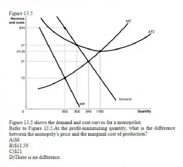 Figure 13.5
Figure 13.5 shows the demand and cost curves for a monopolist.
-Refer to Figure 13.5.At the profit-maximizing quantity, what is the difference between the monopoly's price and the marginal cost of production?
A)$8
B)$11.50
C)$21
D)There is no difference.