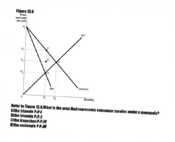 Figure 13.6
-Refer to Figure 13.6.What is the area that represents consumer surplus under a monopoly?
A)the triangle P₀P₁F
B)the triangle P₀P₂E
C)the trapezium P₁P₂EF
D)the rectangle P₁P₃HF