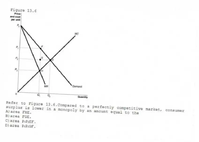 Figure 13.6
-Refer to Figure 13.6.Compared to a perfectly competitive market, consumer surplus is lower in a monopoly by an amount equal to the
A)area FHE.
B)area FGE.
C)area P₁P₂EF.
D)area P₁P₂GF.