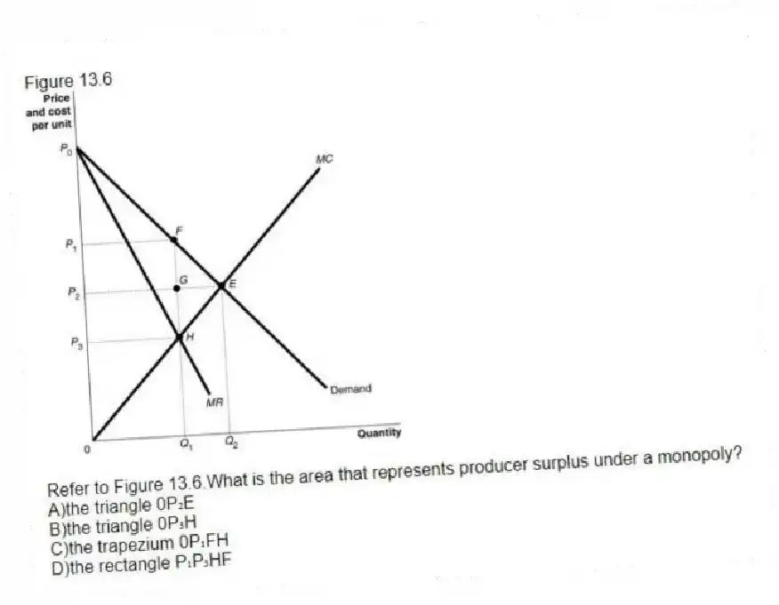 Figure 13.6
-Refer to Figure 13.6.What is the area that represents producer surplus under a monopoly?
A)the triangle 0P₂E
B)the triangle 0P₃H
C)the trapezium 0P₁FH
D)the rectangle P₁P₃HF