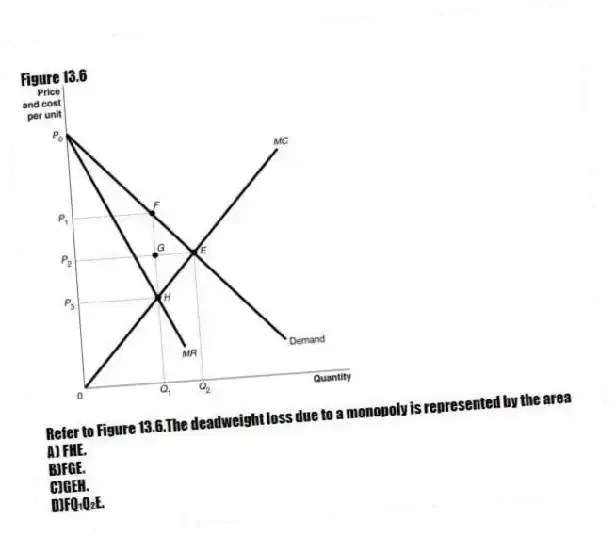 Figure 13.6
-Refer to Figure 13.6.The deadweight loss due to a monopoly is represented by the area
A) FHE.
B)FGE.
C)GEH.
D)FQ₁Q₂E.