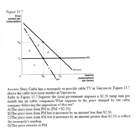 Figure 13.7
Assume Shaw Cable has a monopoly to provide cable TV in Vancouver. Figure 13.7 shows the cable television market in Vancouver.
-Refer to Figure 13.7.Suppose the local government imposes a $2.50 lump sum per month tax on cable companies.What happens to the price charged by the cable company following the imposition of this tax?
A)The price rises from PM to (PM + $2.50).
B)The price rises from PM but it increases by an amount less than $2.50.
C)The price rises from PM but it increases by an amount greater than $2.50 to reflect the monopoly's markup.
D)The price remains at PM.