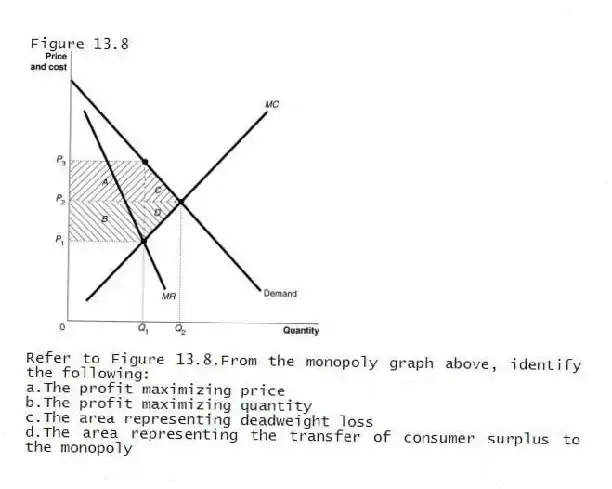 Figure 13.8
-Refer to Figure 13.8.From the monopoly graph above, identify the following:
a.The profit maximizing price
b.The profit maximizing quantity
c.The area representing deadweight loss
d.The area representing the transfer of consumer surplus to the monopoly