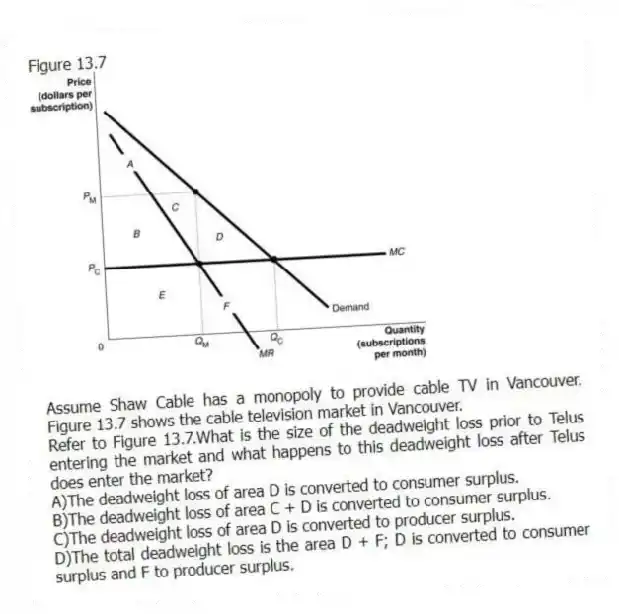 Figure 13.7
Assume Shaw Cable has a monopoly to provide cable TV in Vancouver. Figure 13.7 shows the cable television market in Vancouver.
-Refer to Figure 13.7.What is the size of the deadweight loss prior to Telus entering the market and what happens to this deadweight loss after Telus does enter the market?
A)The deadweight loss of area D is converted to consumer surplus.
B)The deadweight loss of area C + D is converted to consumer surplus.
C)The deadweight loss of area D is converted to producer surplus.
D)The total deadweight loss is the area D + F; D is converted to consumer surplus and F to producer surplus.