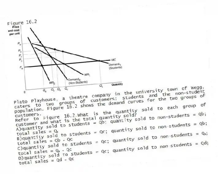 Figure 16.2
Plato Playhouse, a theatre company in the university town of Wegg, caters to two groups of customers: students and the non-student population. Figure 16.2 shows the demand curves for the two groups of customers.
-Refer to Figure 16.2.What is the quantity sold to each group of customer and what is the total quantity sold?
A)quantity sold to students = Qb; quantity sold to non-students = Qb; total sales = Qₐ
B)quantity sold to students = Qc; quantity sold to non-students = Qb; total sales = Qb ₊ Qc
C)quantity sold to students = Qc; quantity sold to non-students = Qₑ; total sales = Qₑ ₊ Qc
D)quantity sold to students = Qc; quantity sold to non-students = Qd; total sales = Qd ₊ Qc