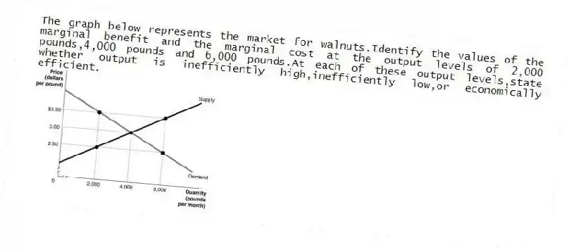 The graph below represents the market for walnuts.Identify the values of the marginal benefit and the marginal cost at the output levels of 2,000 pounds,4,000 pounds and 6,000 pounds.At each of these output levels,state whether output is inefficiently high,inefficiently low,or economically efficient.