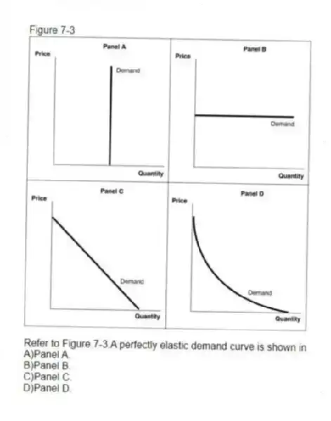 Figure 7-3
-Refer to Figure 7-3.A perfectly elastic demand curve is shown in
A)Panel A.
B)Panel B.
C)Panel C.
D)Panel D.