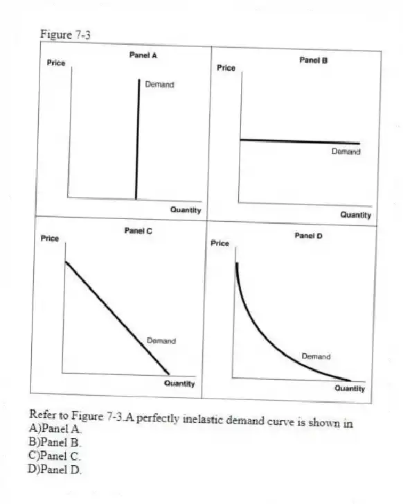 Figure 7-3
-Refer to Figure 7-3.A perfectly inelastic demand curve is shown in
A)Panel A.
B)Panel B.
C)Panel C.
D)Panel D.
