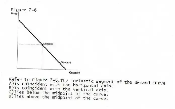 Figure 7-6
-Refer to Figure 7-6.The inelastic segment of the demand curve
A)is coincident with the horizontal axis.
B)is coincident with the vertical axis.
C)lies below the midpoint of the curve.
D)lies above the midpoint of the curve.