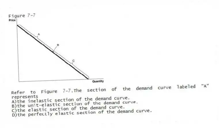 Figure 7-7
-Refer to Figure 7-7.The section of the demand curve labeled "A" represents
A)the inelastic section of the demand curve.
B)the unit-elastic section of the demand curve.
C)the elastic section of the demand curve.
D)the perfectly elastic section of the demand curve.